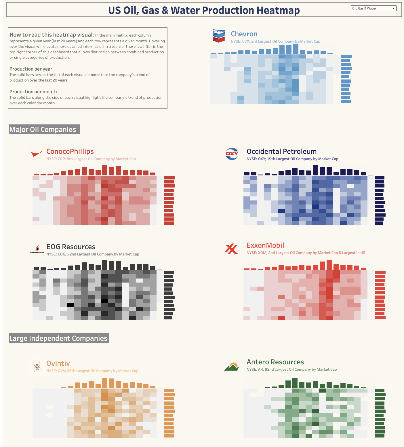Oil Production Dashboard